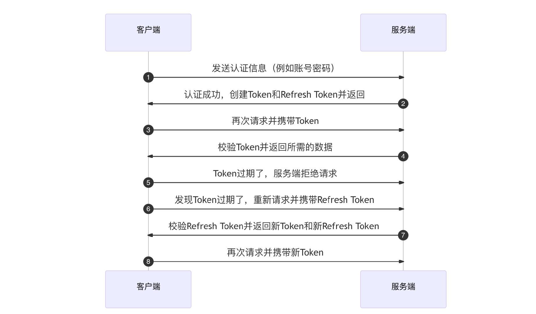 token客户端刷新流程jwt如何解决刷新token-第2张图片-太平洋在线下载