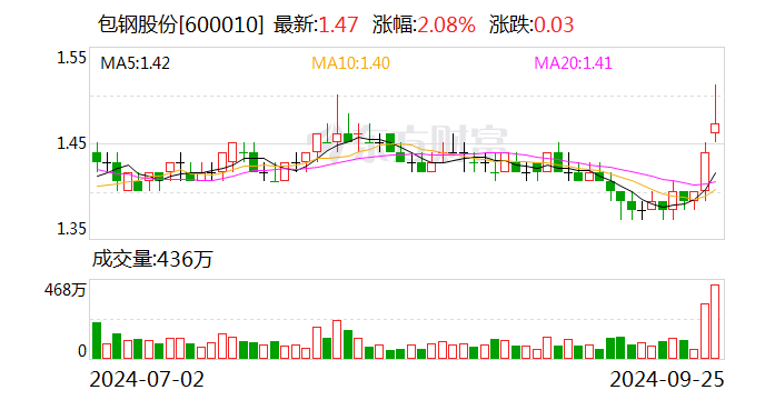 包钢股份走势图手机版包钢股份600010股吧-第2张图片-太平洋在线下载