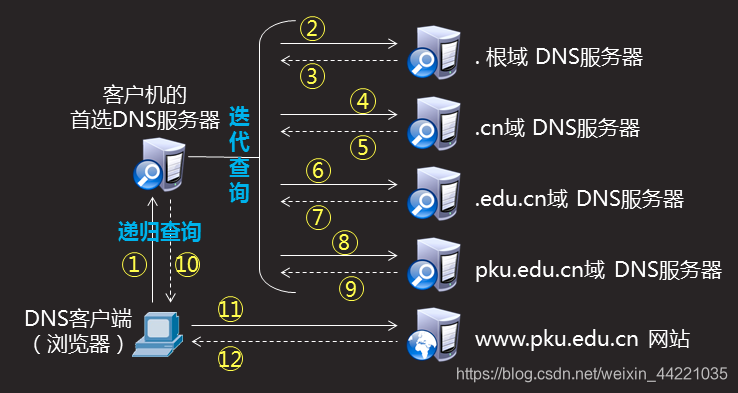 简述Dns客户端配置简述dns的作用和功能-第2张图片-太平洋在线下载