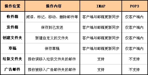 网页与客户端区别网页版与客户端的区别